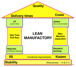 lean manufacturing principles